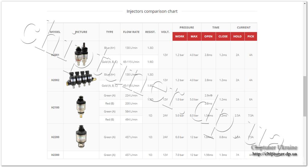 diagnostic injector GBO 1